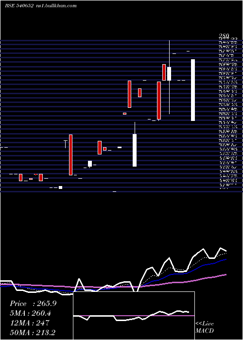  Daily chart Ctcl