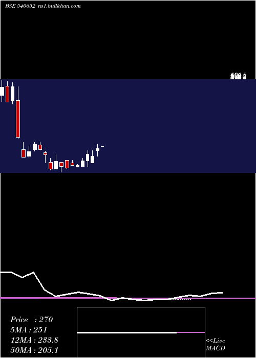  monthly chart Ctcl