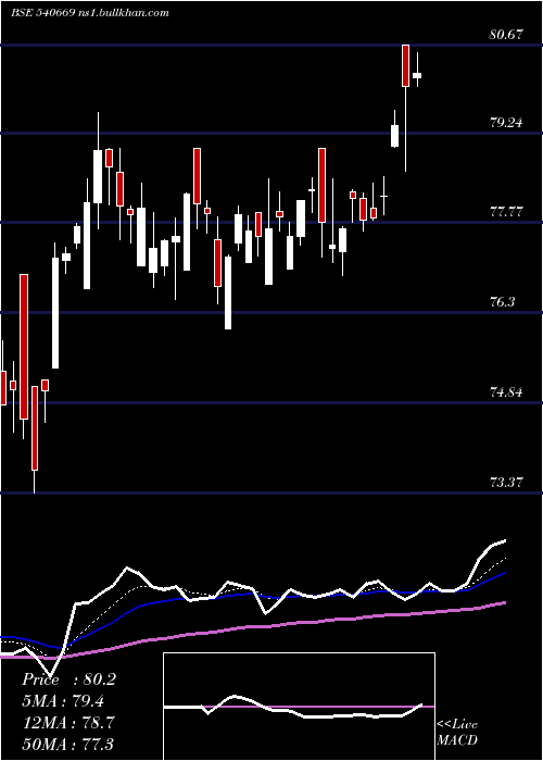  Daily chart Utinext50