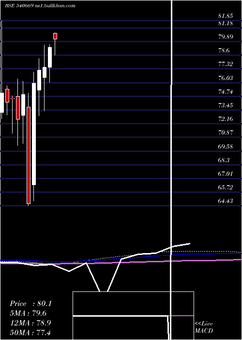  monthly chart Utinext50