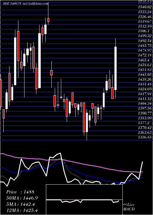  Daily chart Cochinship