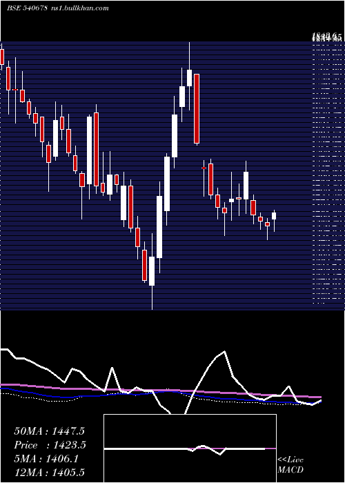  weekly chart Cochinship