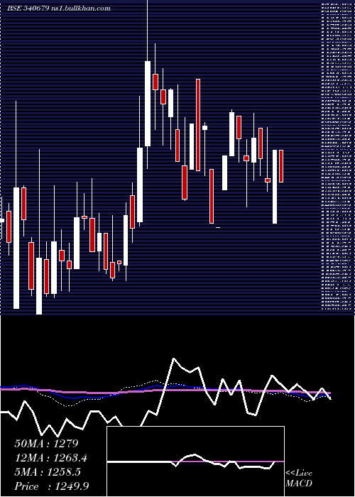  weekly chart Smslife
