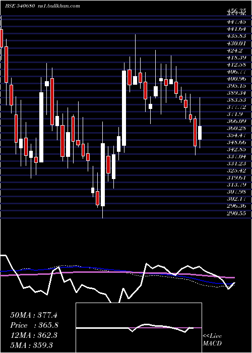  weekly chart Kiocl