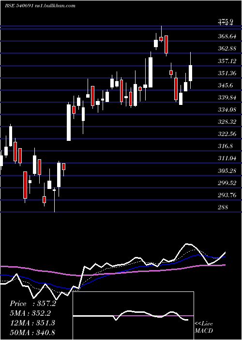  Daily chart Abcapital