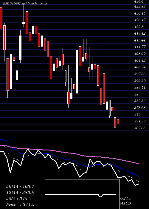  Daily chart Apex