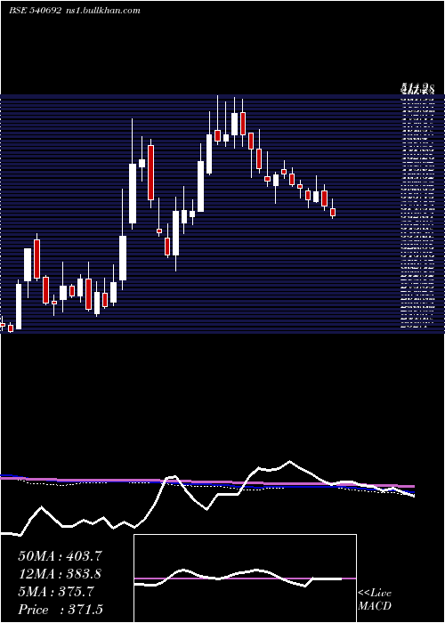 weekly chart Apex