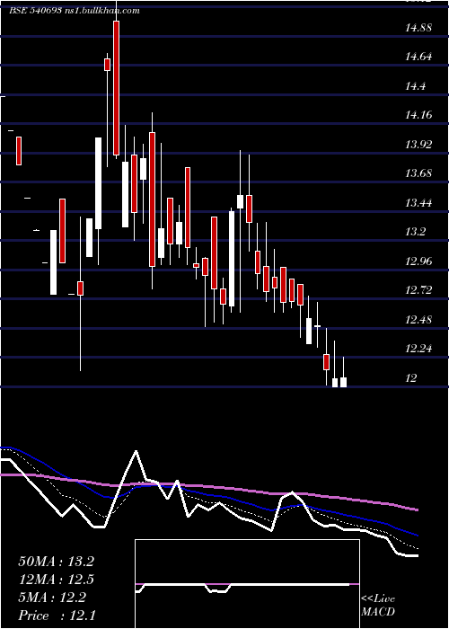  Daily chart Shishind