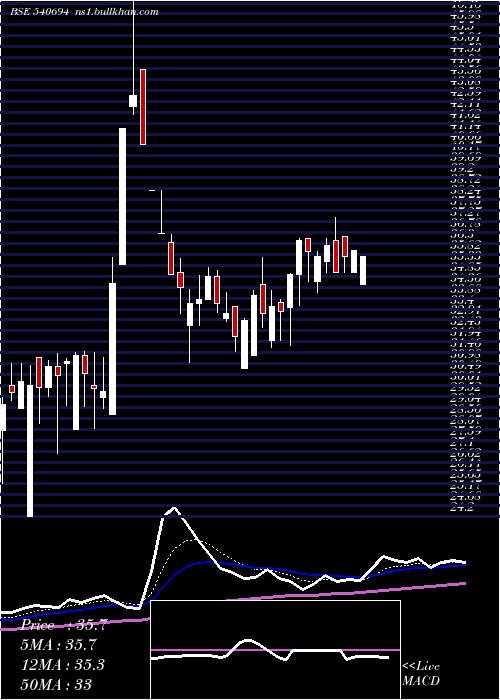  Daily chart Ang