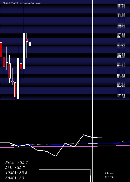 monthly chart Ang