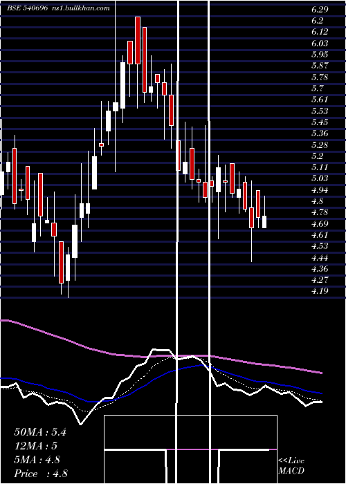  Daily chart Kcdgroup