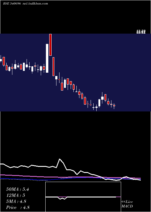  weekly chart Kcdgroup