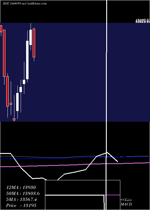  monthly chart Dixon