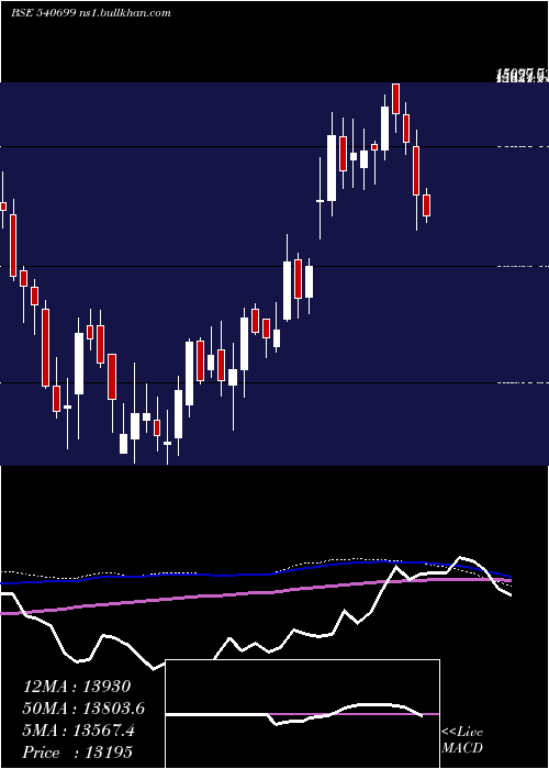  weekly chart Dixon