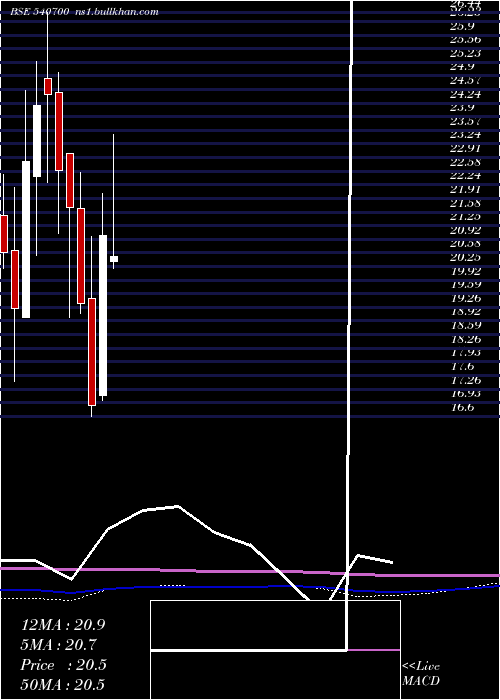  monthly chart Brnl