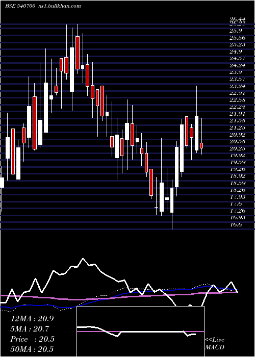  weekly chart Brnl