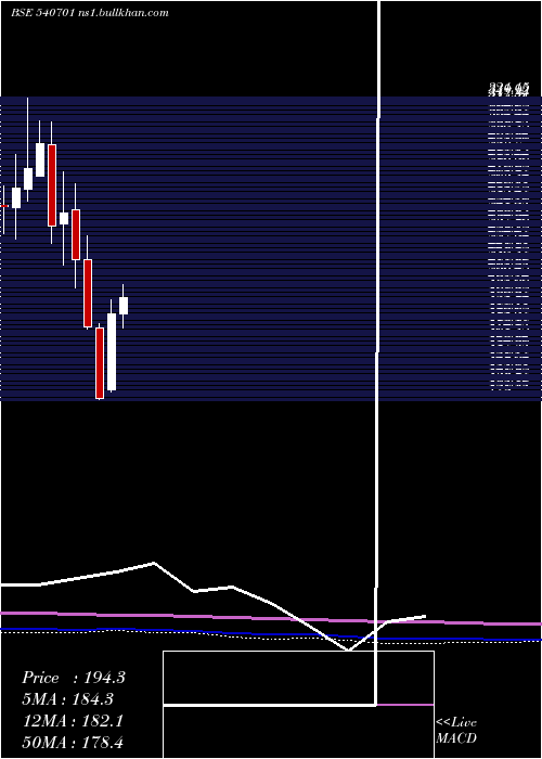  monthly chart Dcal