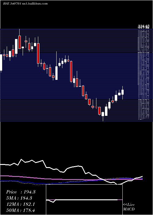  weekly chart Dcal