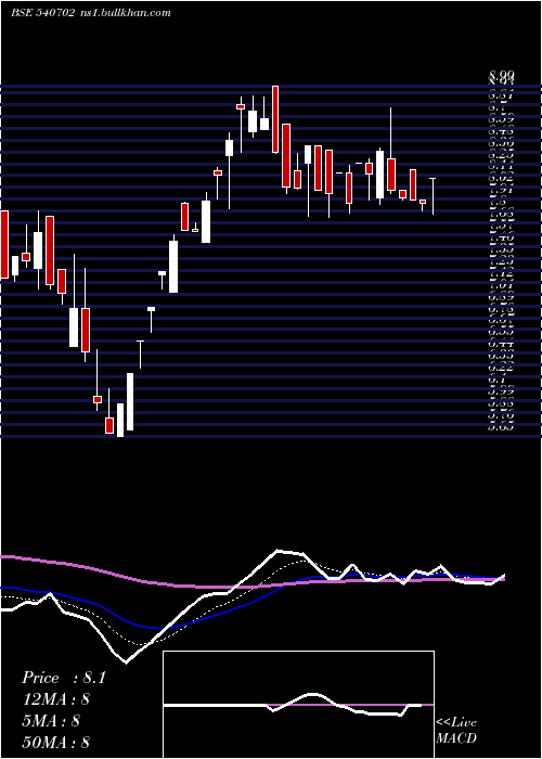  Daily chart Lasa