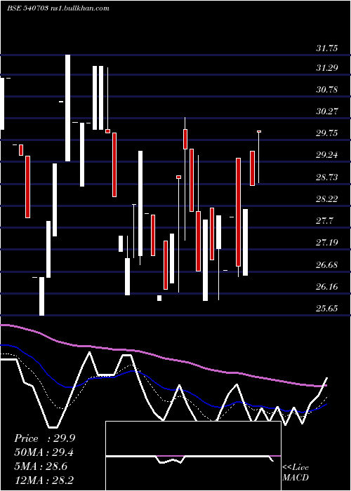  Daily chart Provestser