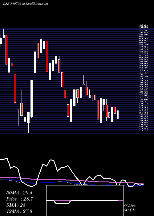  weekly chart Provestser