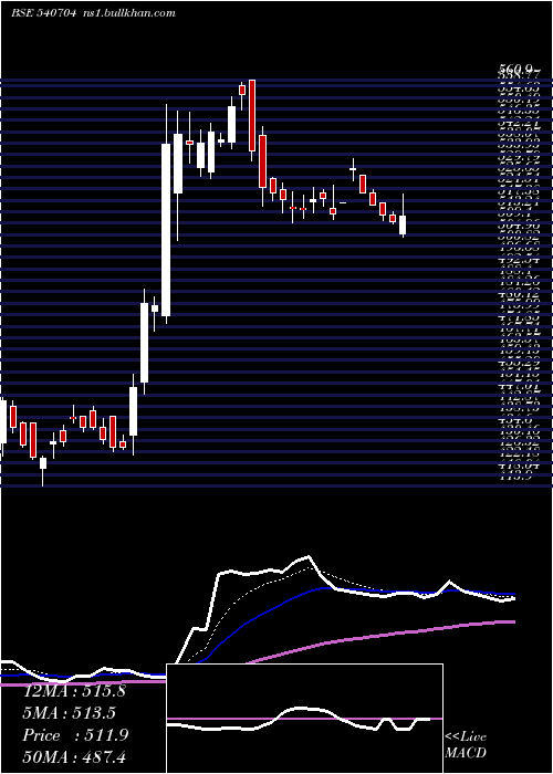  Daily chart Matrimony