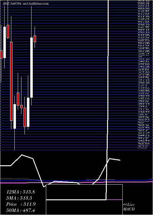  monthly chart Matrimony
