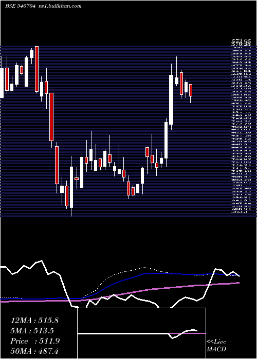  weekly chart Matrimony