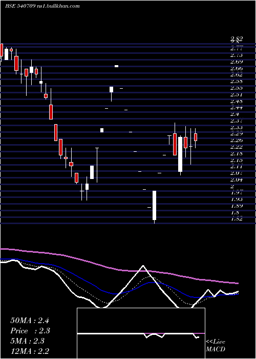  Daily chart Relhome