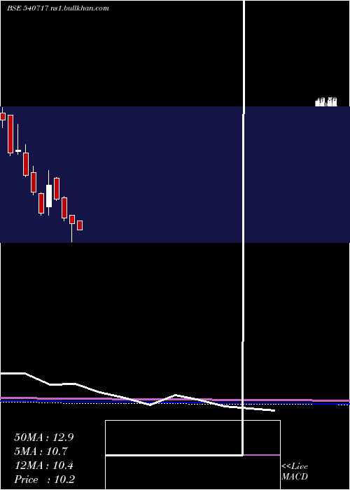  monthly chart Pqif