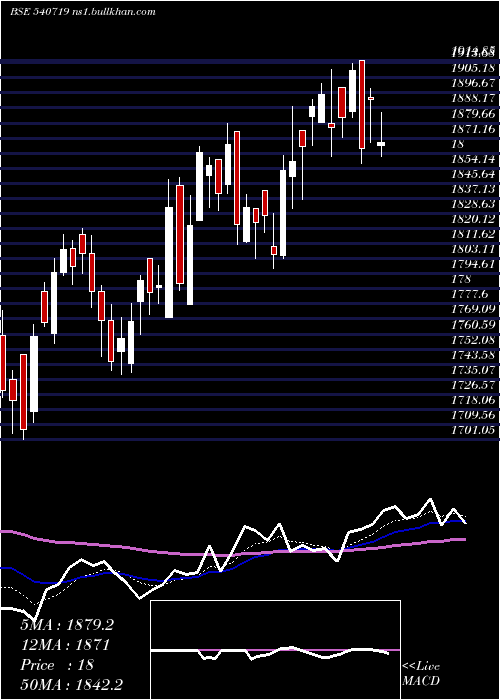  Daily chart Sbilife