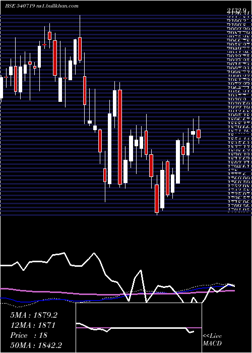  weekly chart Sbilife