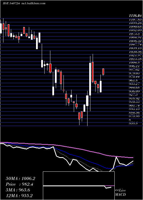  Daily chart Diamondyd