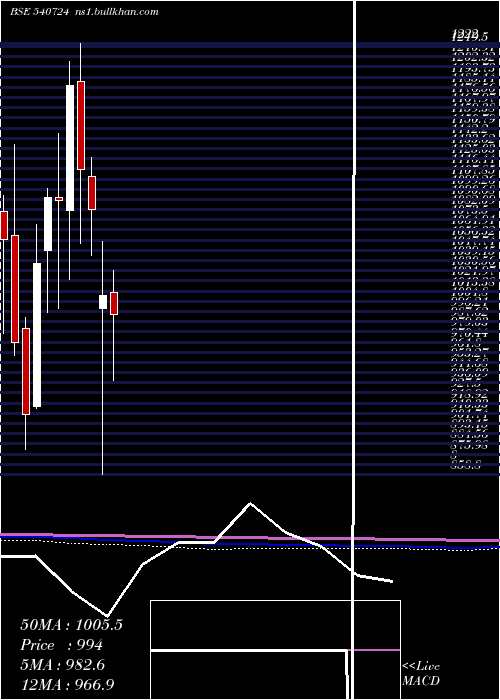  monthly chart Diamondyd