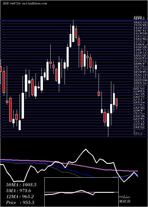  weekly chart Diamondyd