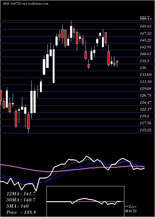  Daily chart Sisl
