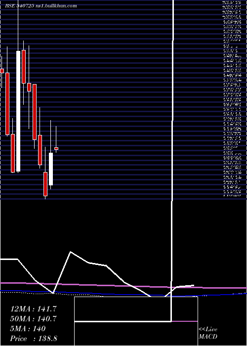  monthly chart Sisl