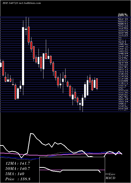  weekly chart Sisl