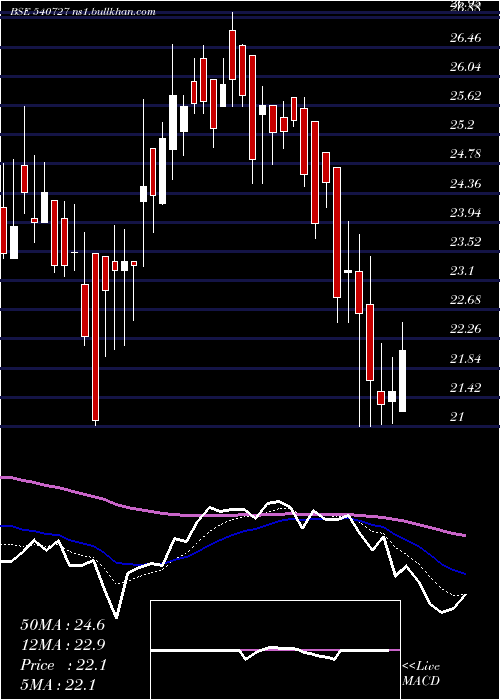  Daily chart Pooja
