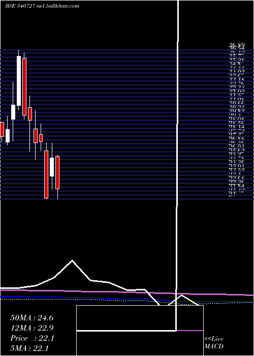  monthly chart Pooja