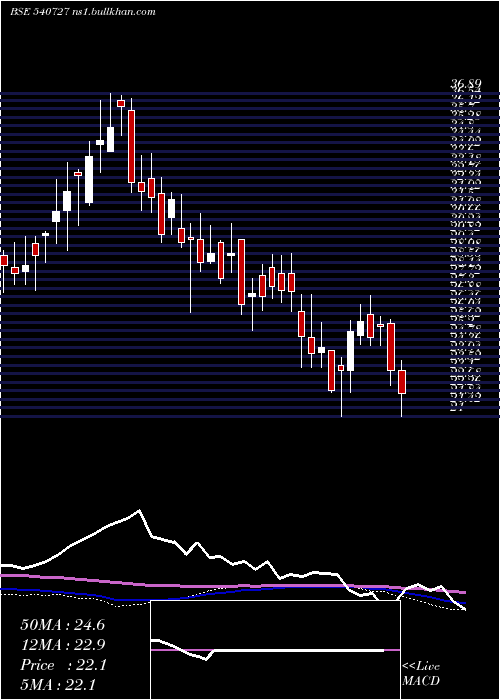  weekly chart Pooja
