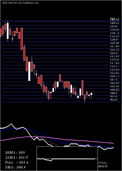 Daily chart Sayajiind