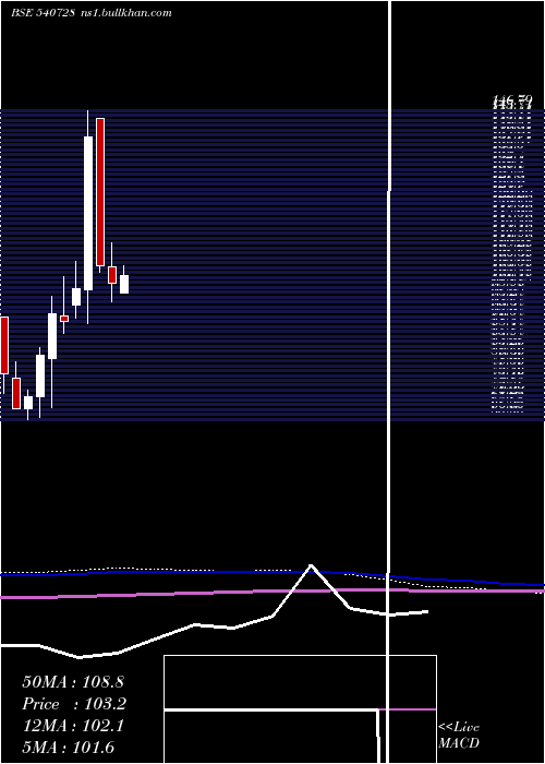  monthly chart Sayajiind