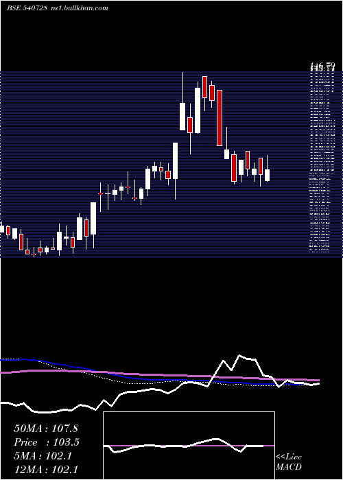  weekly chart Sayajiind