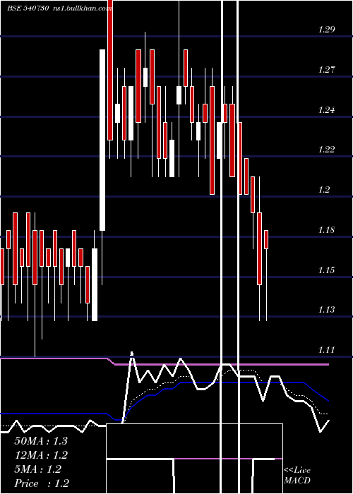  Daily chart Mehai