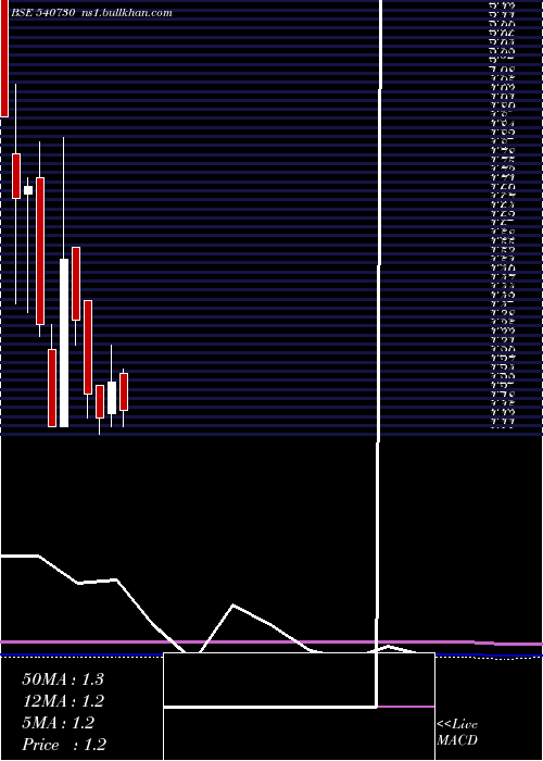  monthly chart Mehai