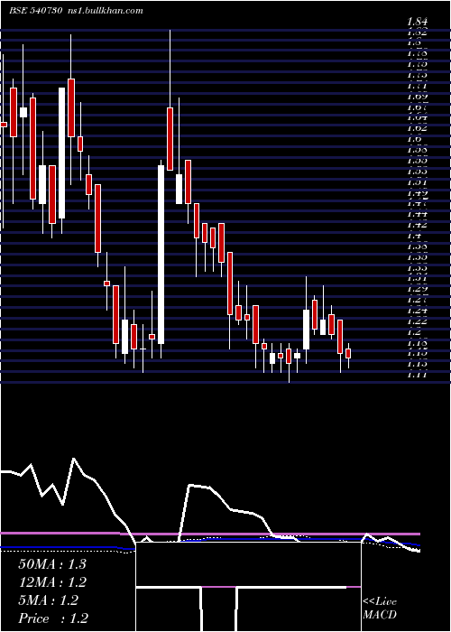  weekly chart Mehai