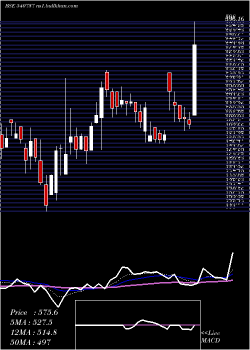  Daily chart Sgrl