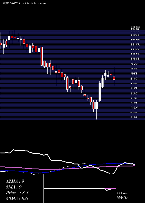  weekly chart Stl