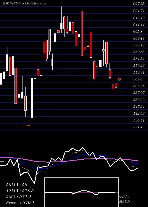  Daily chart Godrejagro